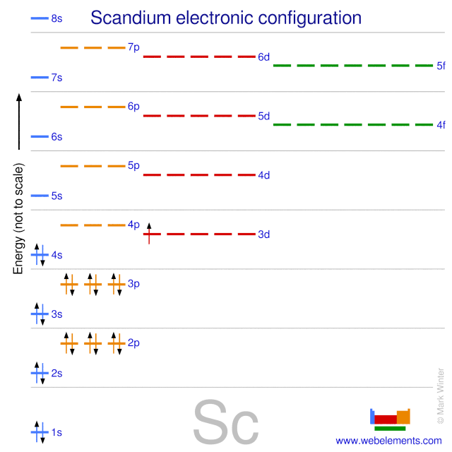 Kossel shell structure of scandium