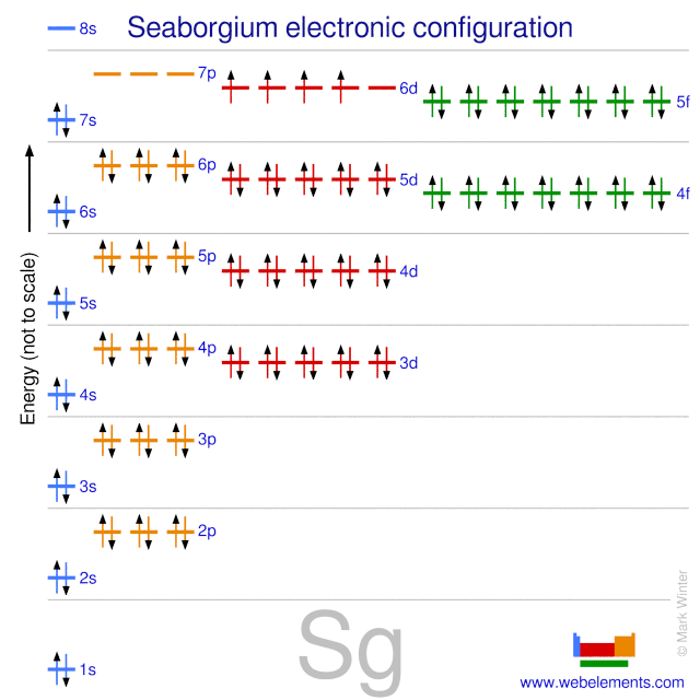 Kossel shell structure of seaborgium