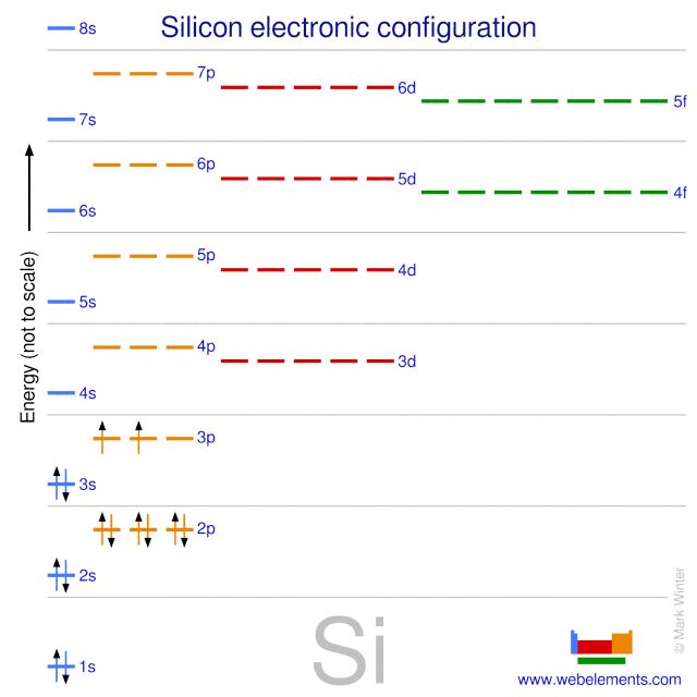 Kossel shell structure of silicon