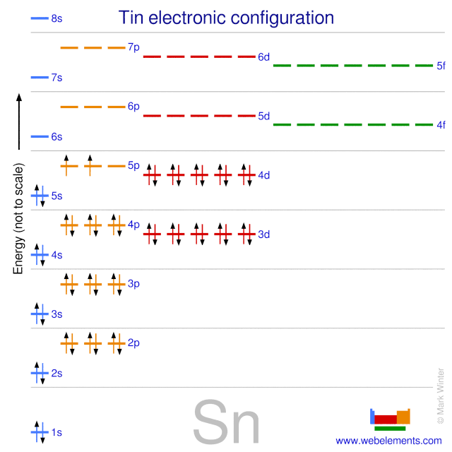 Kossel shell structure of tin