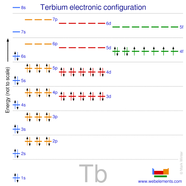 Kossel shell structure of terbium