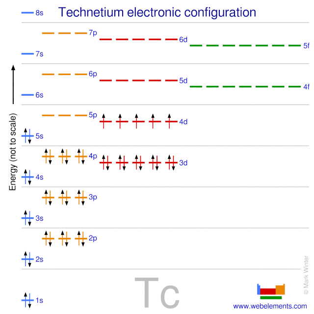 Kossel shell structure of technetium