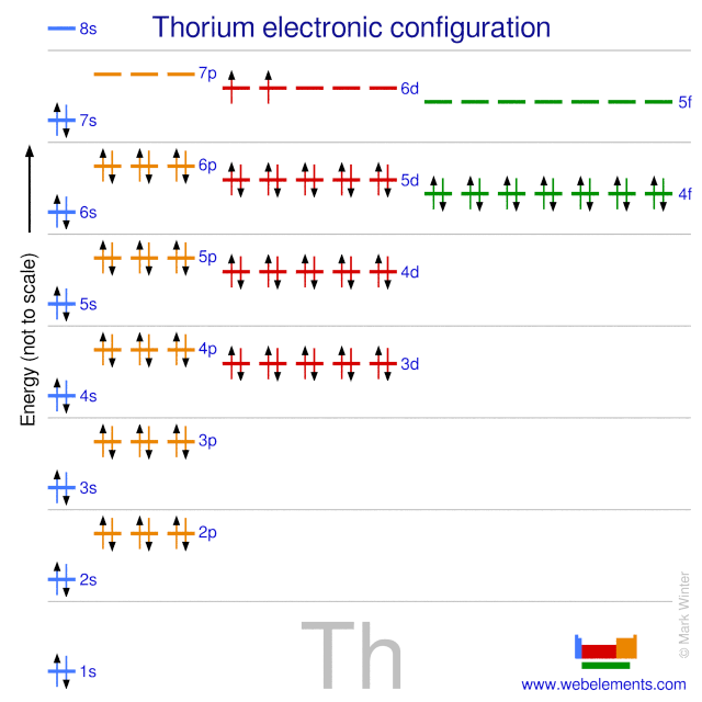 Kossel shell structure of thorium