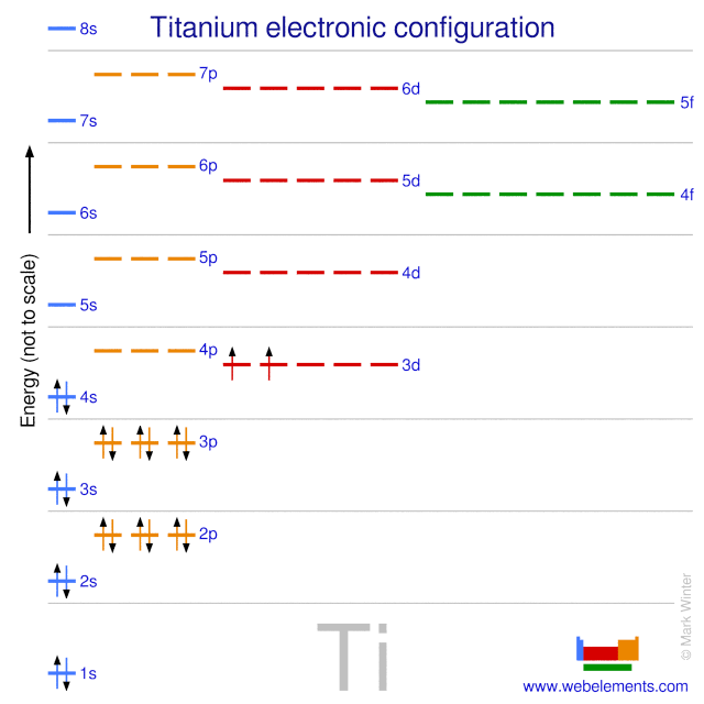 Kossel shell structure of titanium