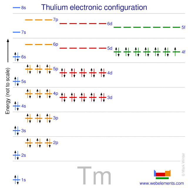 Kossel shell structure of thulium