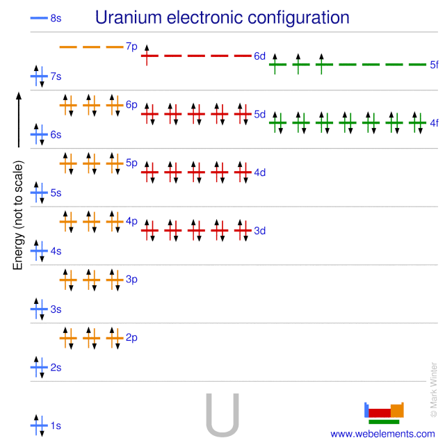 Kossel shell structure of uranium