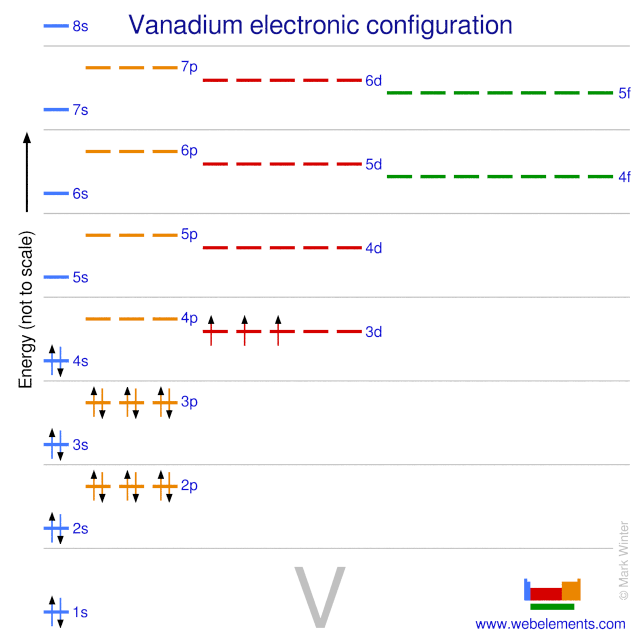 Kossel shell structure of vanadium