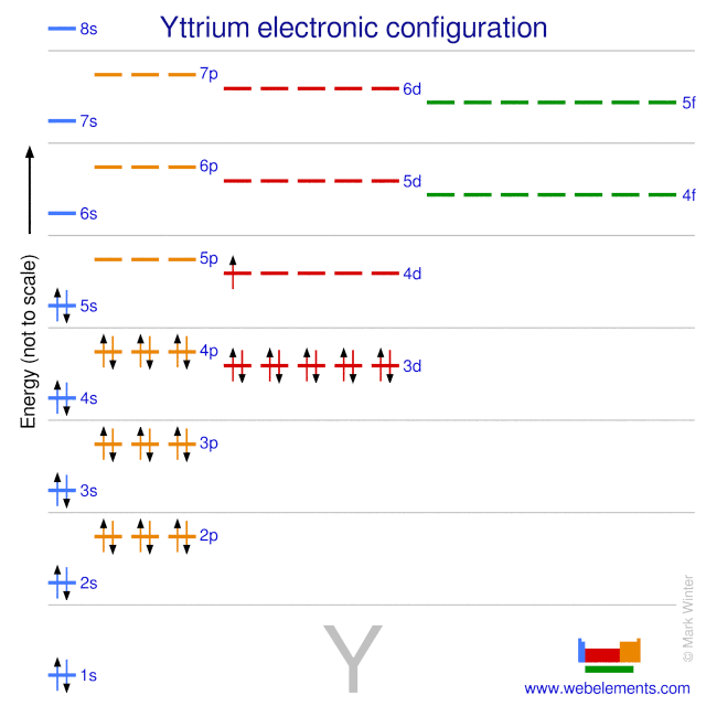 Kossel shell structure of yttrium