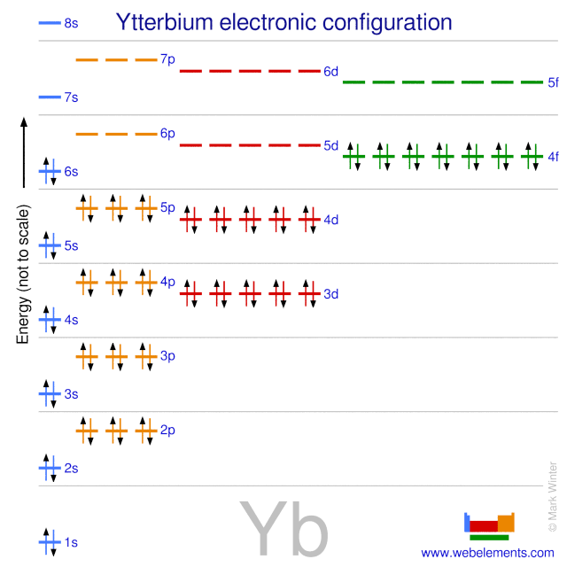 Kossel shell structure of ytterbium