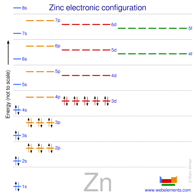 Kossel shell structure of zinc