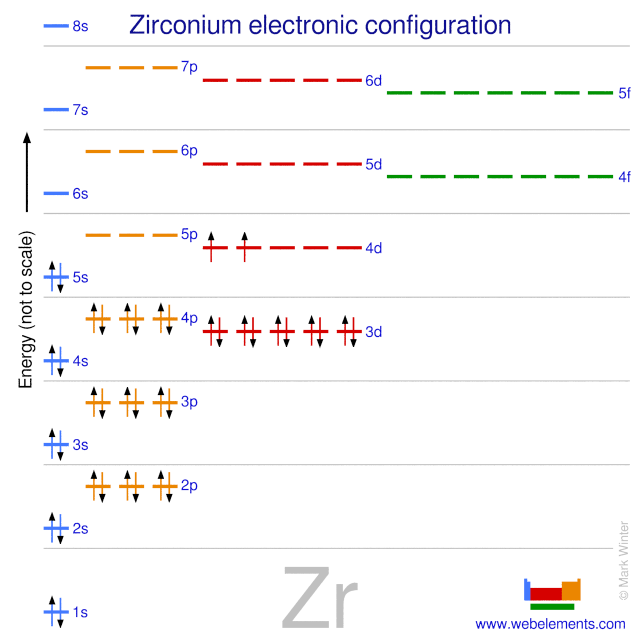 Kossel shell structure of zirconium