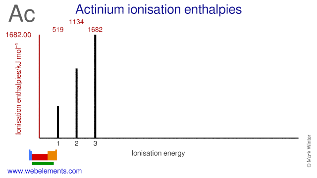 Ionisation energies of actinium