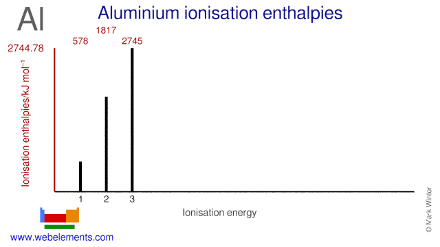 Ionisation energies of aluminium