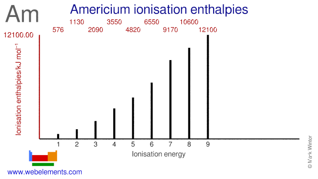 Ionisation energies of americium