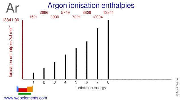 Ionisation energies of argon