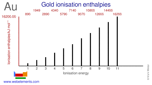 Ionisation energies of gold