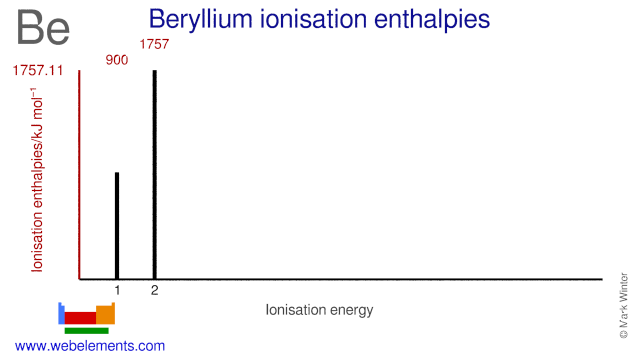 Ionisation energies of beryllium