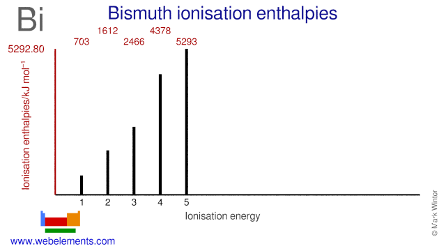 Ionisation energies of bismuth