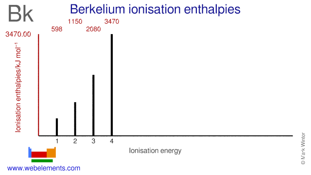 Ionisation energies of berkelium