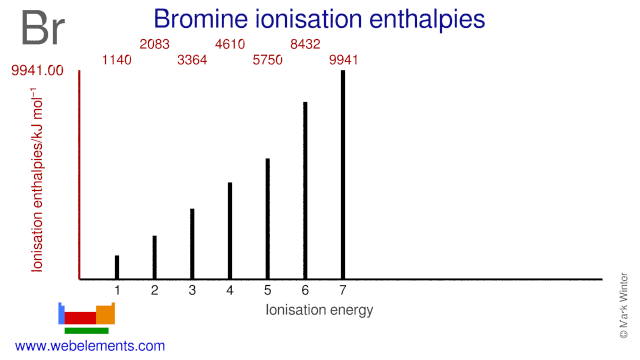 Ionisation energies of bromine