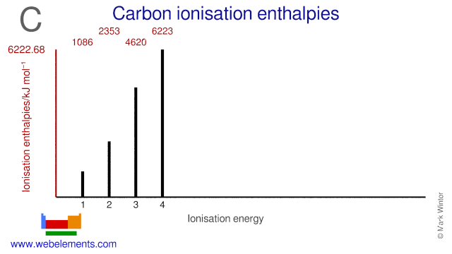 Ionisation energies of carbon