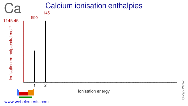 Ionisation energies of calcium