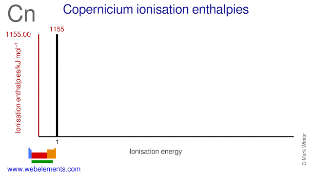 Ionisation energies of copernicium