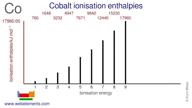 Ionisation energies of cobalt