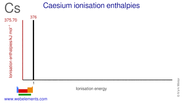 Ionisation energies of caesium