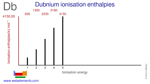 Ionisation energies of dubnium