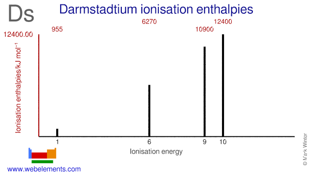 Ionisation energies of darmstadtium