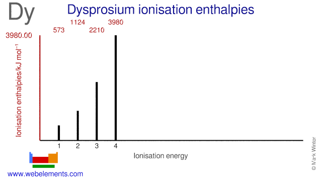 Ionisation energies of dysprosium