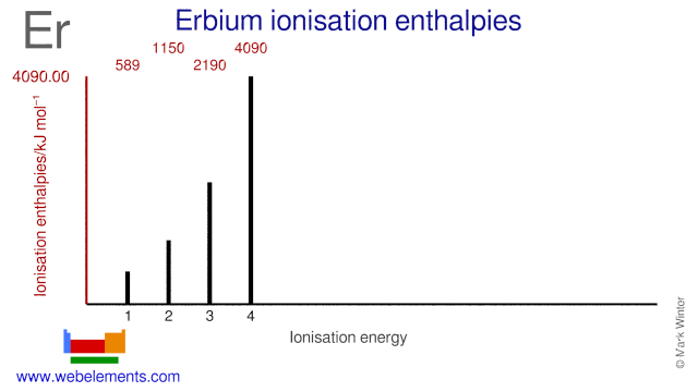 Ionisation energies of erbium