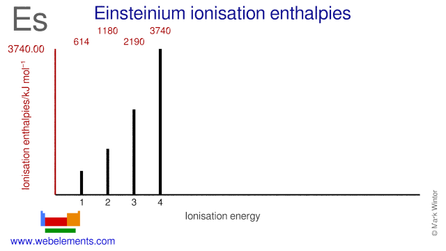 Ionisation energies of einsteinium