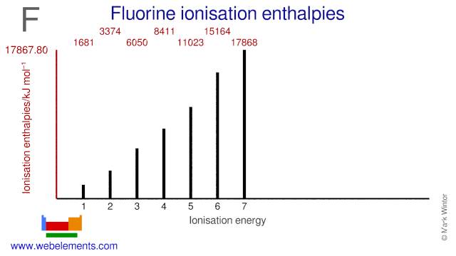 Ionisation energies of fluorine