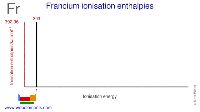 Ionisation energies of francium