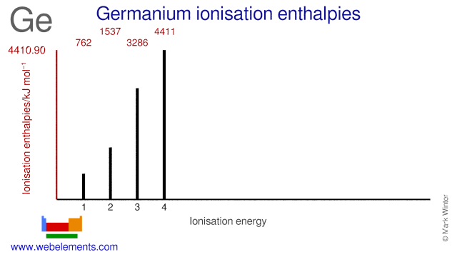 Ionisation energies of germanium