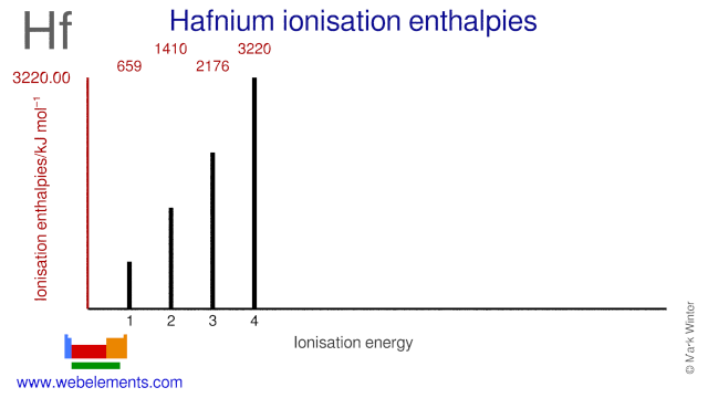 Ionisation energies of hafnium