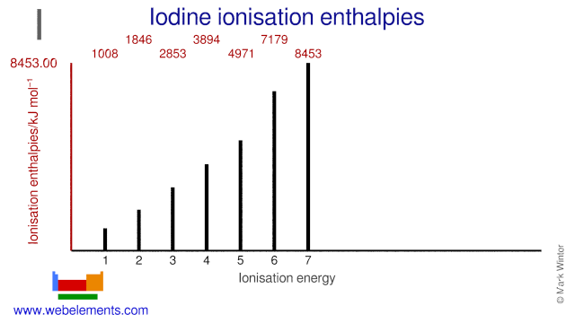 Ionisation energies of iodine