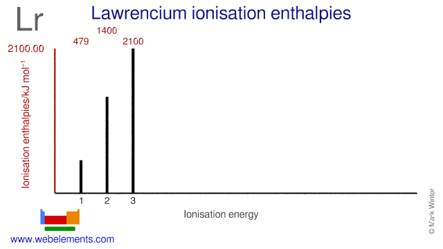 Ionisation energies of lawrencium