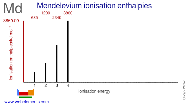 Ionisation energies of mendelevium