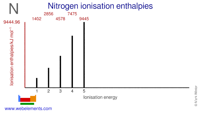 Ionisation energies of nitrogen