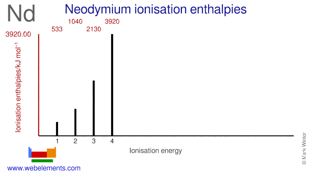 Ionisation energies of neodymium