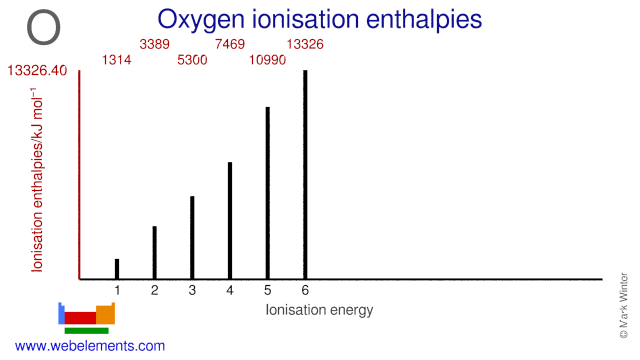 Ionisation energies of oxygen