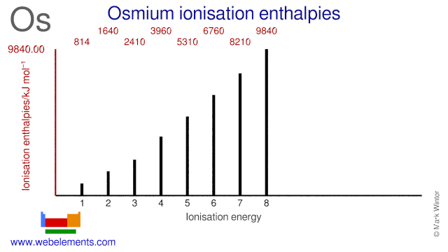 Ionisation energies of osmium