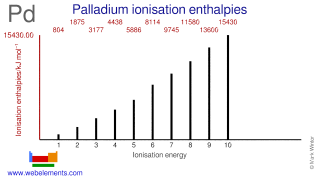 Ionisation energies of palladium