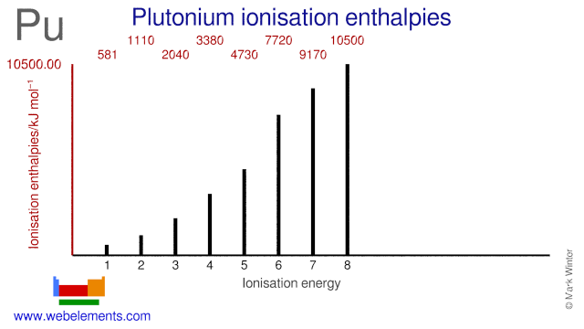 Ionisation energies of plutonium