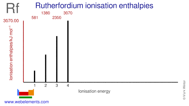 Ionisation energies of rutherfordium