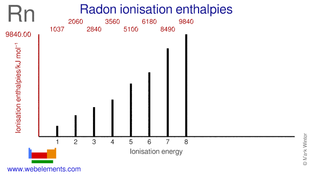 Ionisation energies of radon