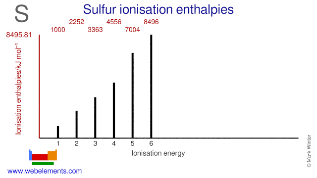 Ionisation energies of sulfur